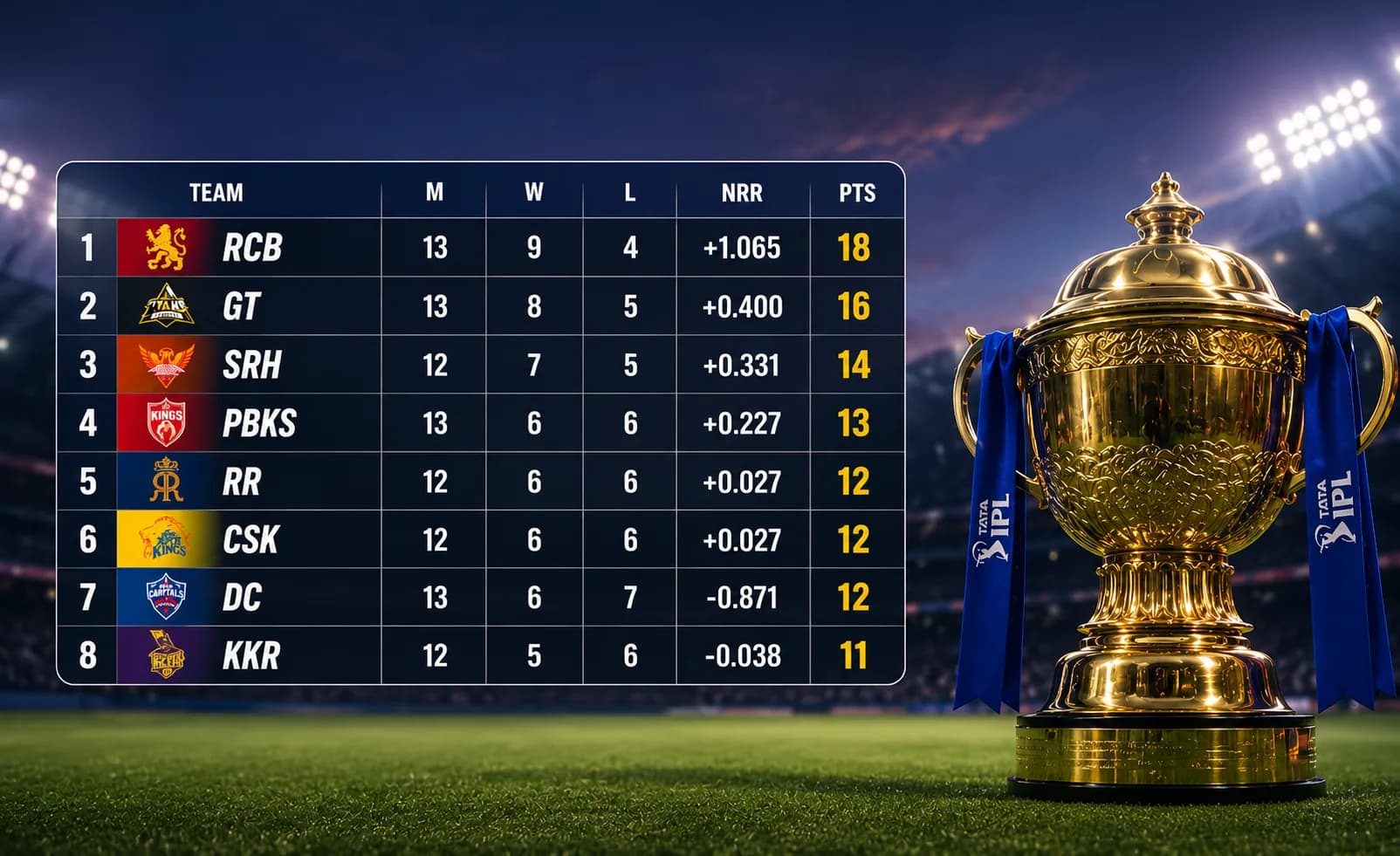 RCB, GT and SRH Confirm IPL 2026 Playoff Berths; One Spot Still Open