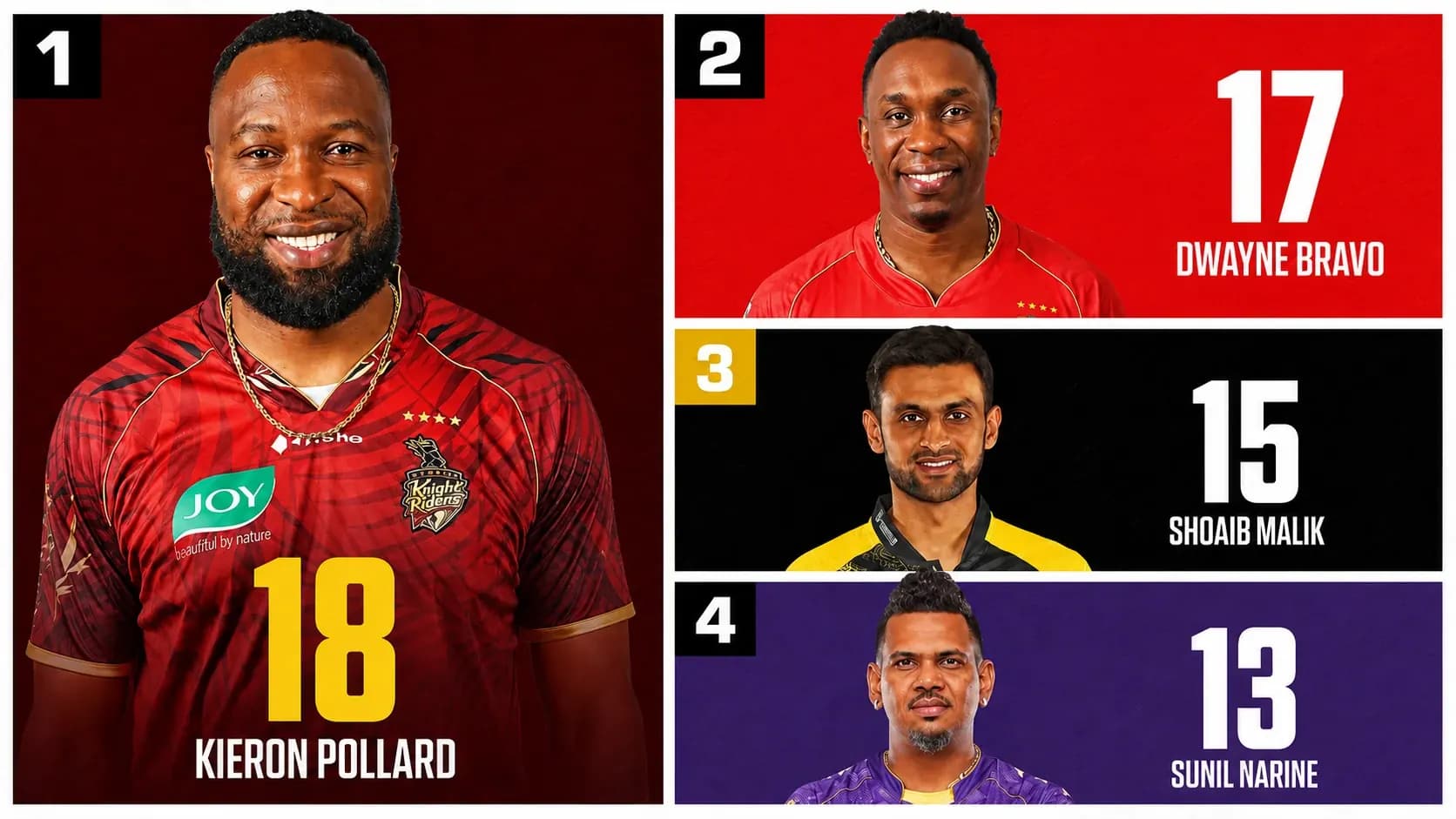 Players With the Most T20 Titles in Cricket History – Full Winners List